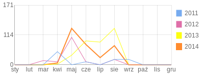 Wykres roczny blog rowerowy algra7.bikestats.pl